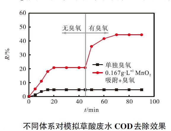 臭氧催化劑投加量對(duì)模擬草酸廢水COD 去除效果的影響