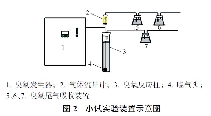  臭氧催化氧化對(duì)染料廢水去除COD和苯胺的效果研究