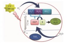 高級氧化技術的作用機理及發展