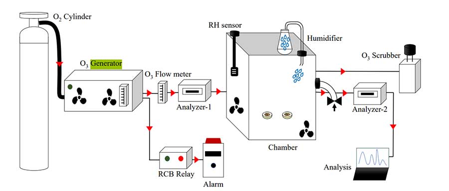 香料堅果臭氧殺菌實驗系統介紹 香料堅果臭氧殺菌實驗系統介紹
